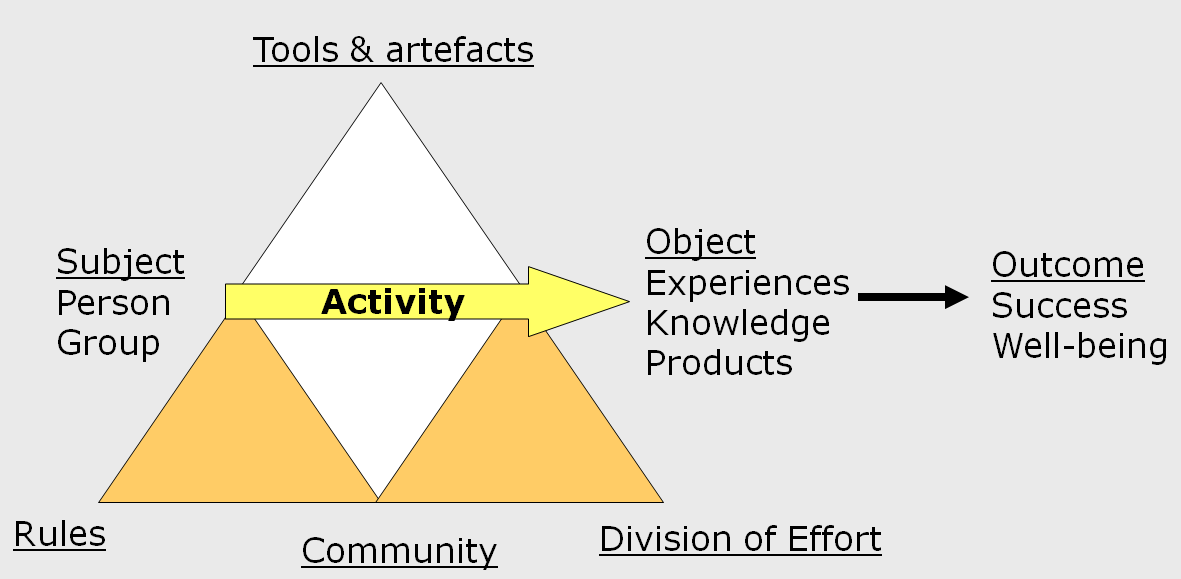File:Activity-system-engestrom-webb.png