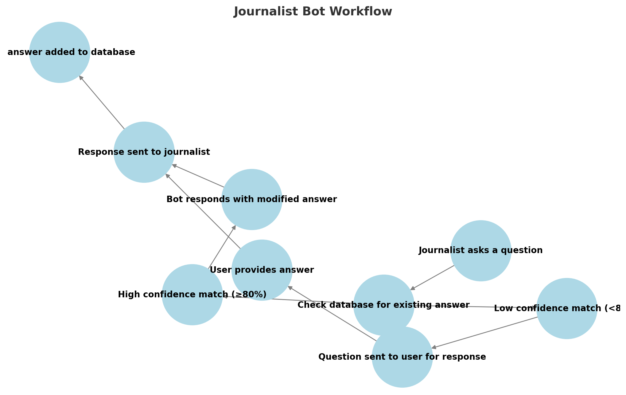 File:Journalist Bot Workflow.png