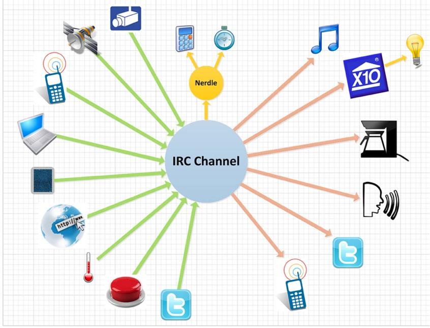 File:Irc-hub-home-automation-ubiqitious-computing.jpg